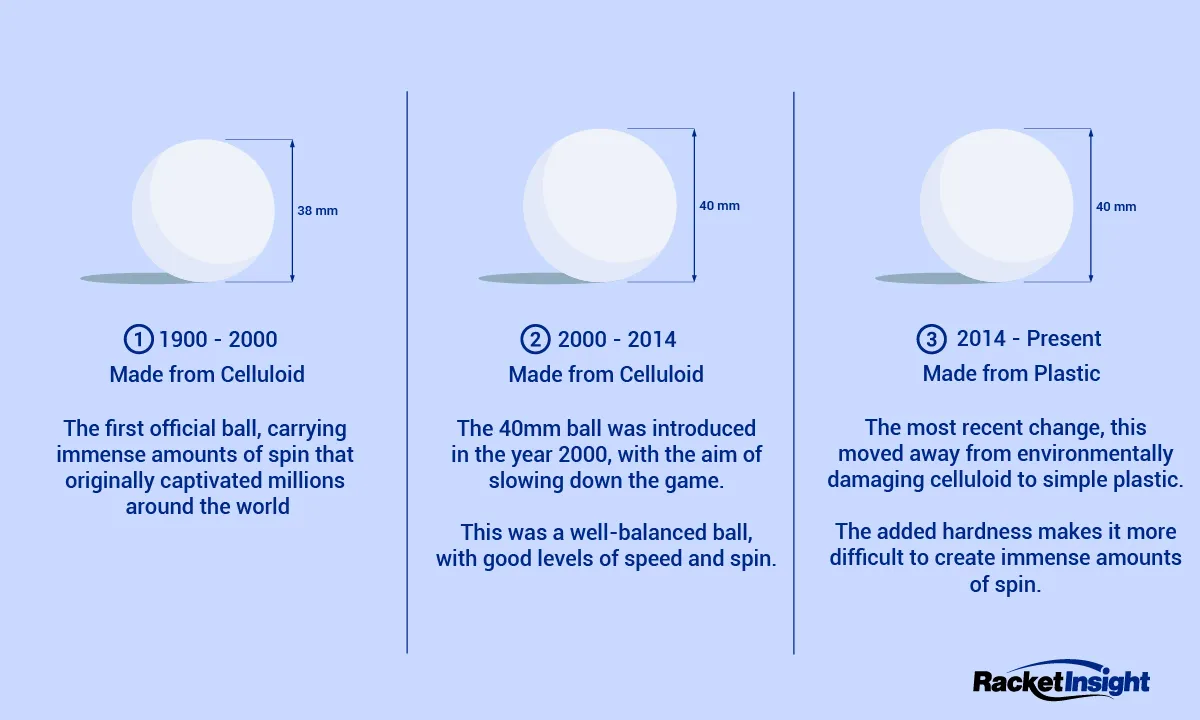 History of the Table Tennis Ball