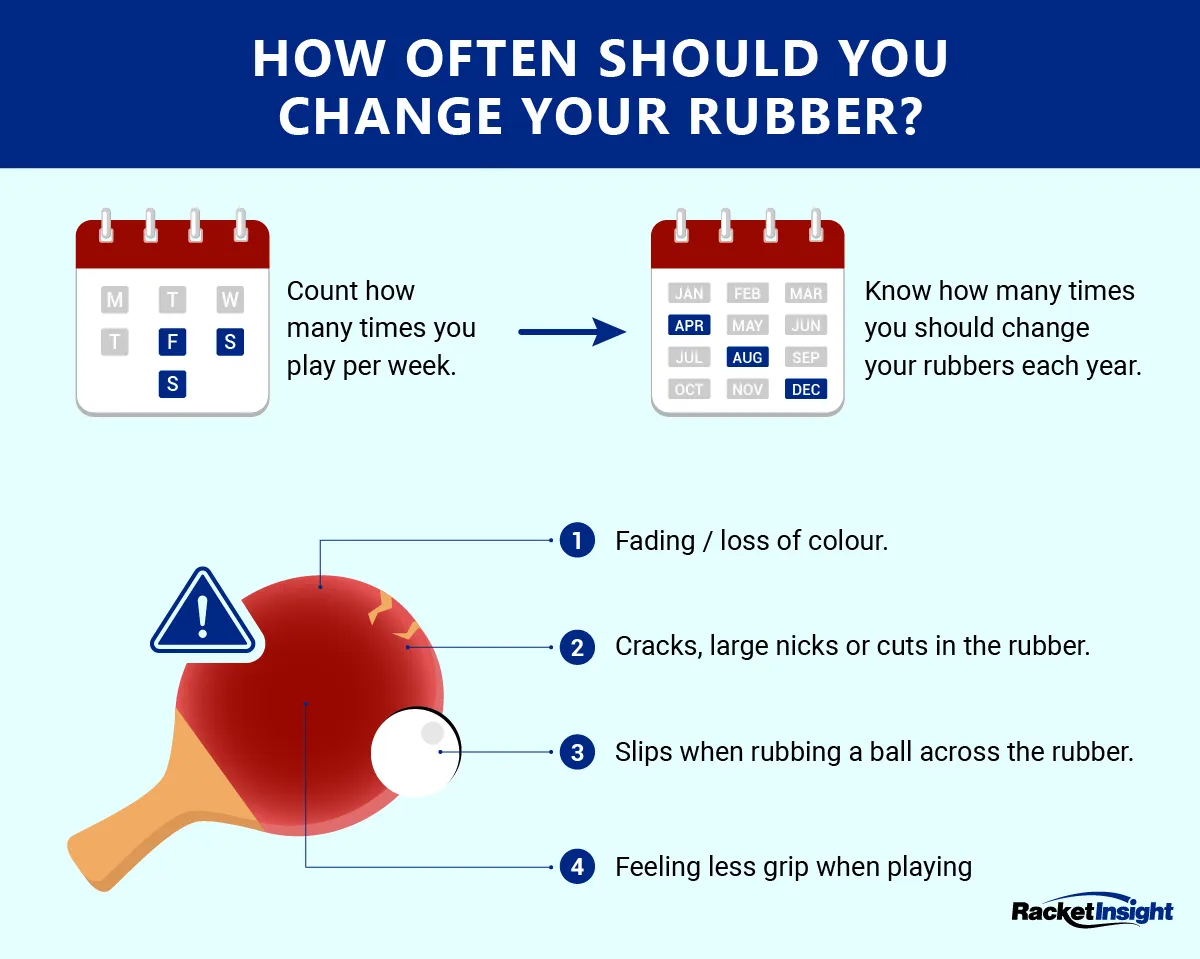 When to change your Table Tennis Rubber