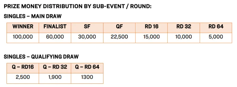 How Much Do Table Tennis Players Earn? Salaries & Prize Money | Racket
