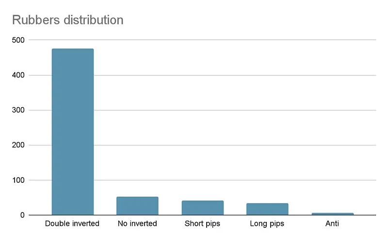 Rubber Distribution Graph - Reddit Users