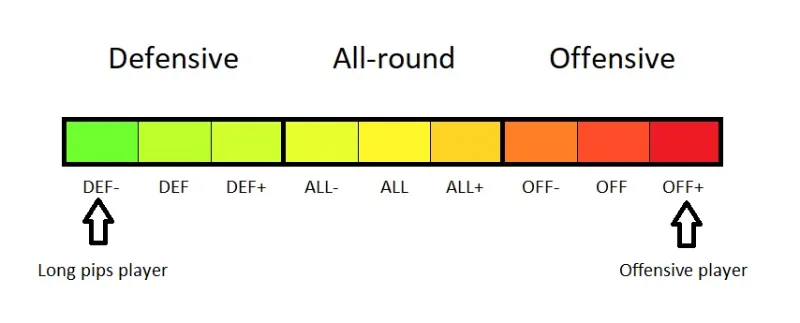 A graphic of the Speed categories of table tennis blades, marking Long Pips and Offensive PLayers 