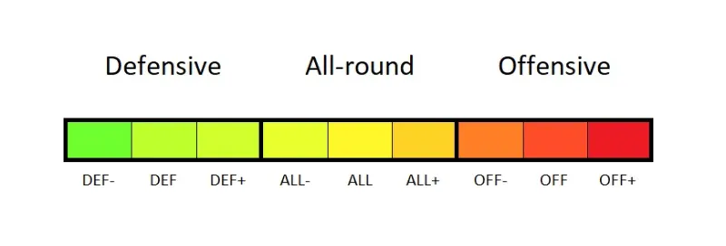 A graphic of the Speed categories of table tennis blades