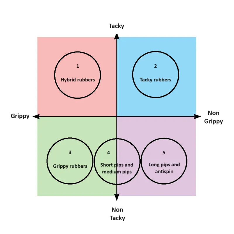 The 5 most common rubber archetypes