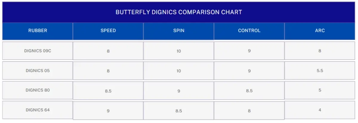 Butterfly Dignics Comparison Chart