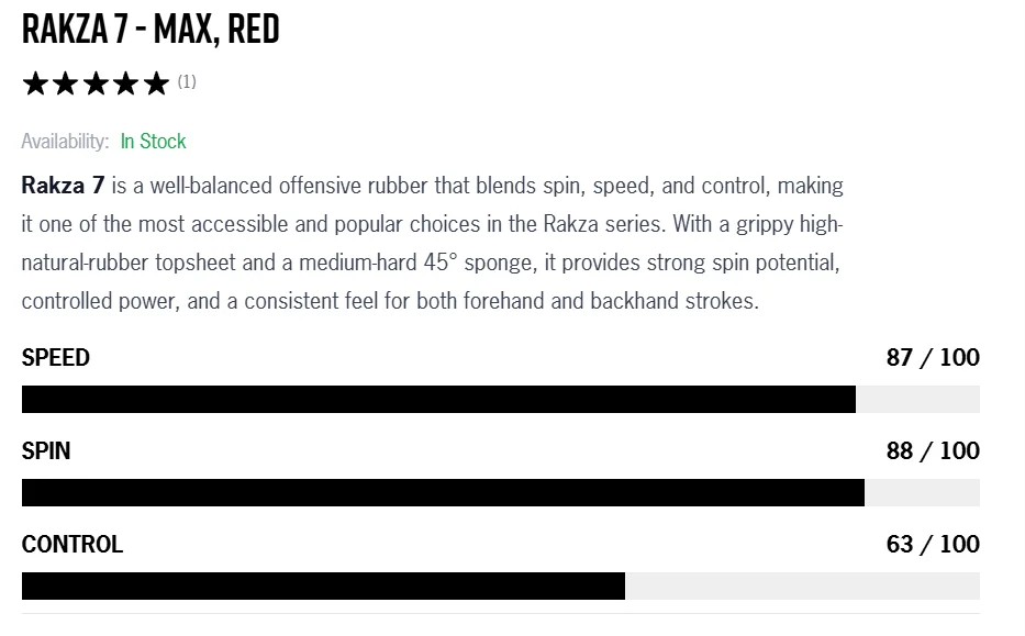 Website product listing for 'RAKZA 7 - MAX, RED' showing a five-star rating, 'In Stock' availability, a paragraph describing the rubber's spin, speed and control, and horizontal performance bars with Speed 87/100, Spin 88/100 and Control 63/100.